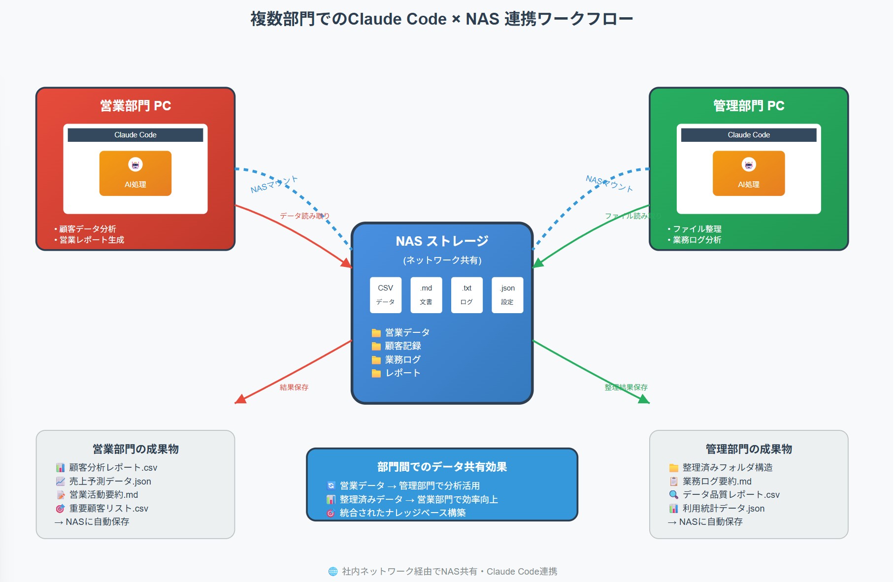 Claude CodeとNASの連携によるファイル操作の流れ