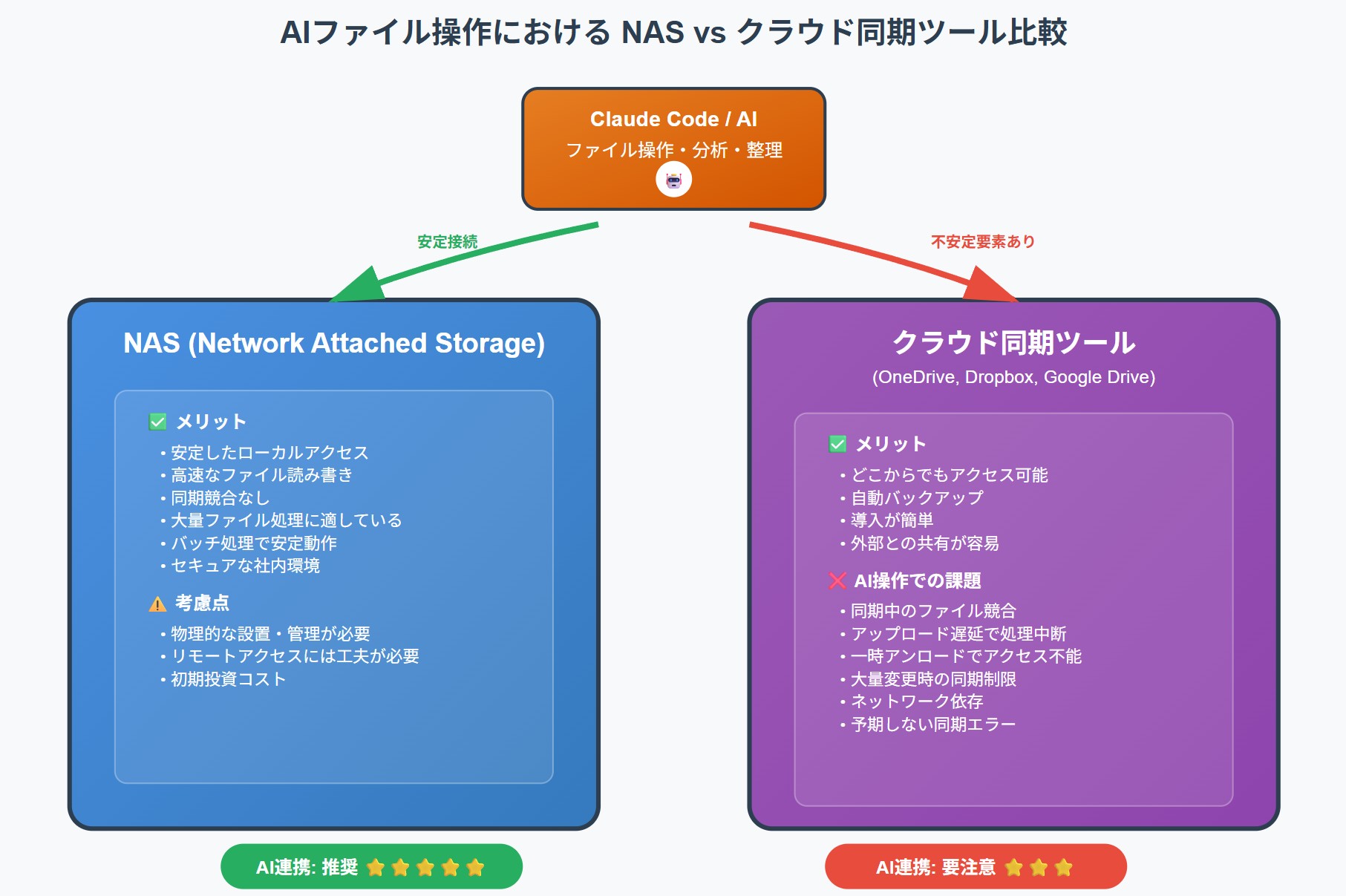 NASとクラウド同期ツールの比較図