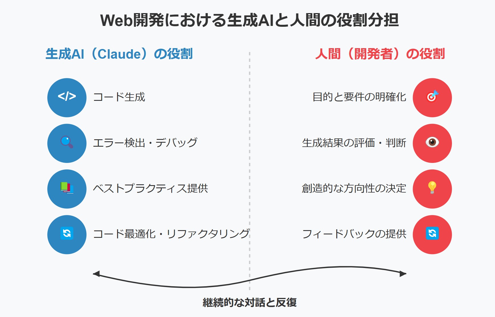 AIと人間の役割分担図