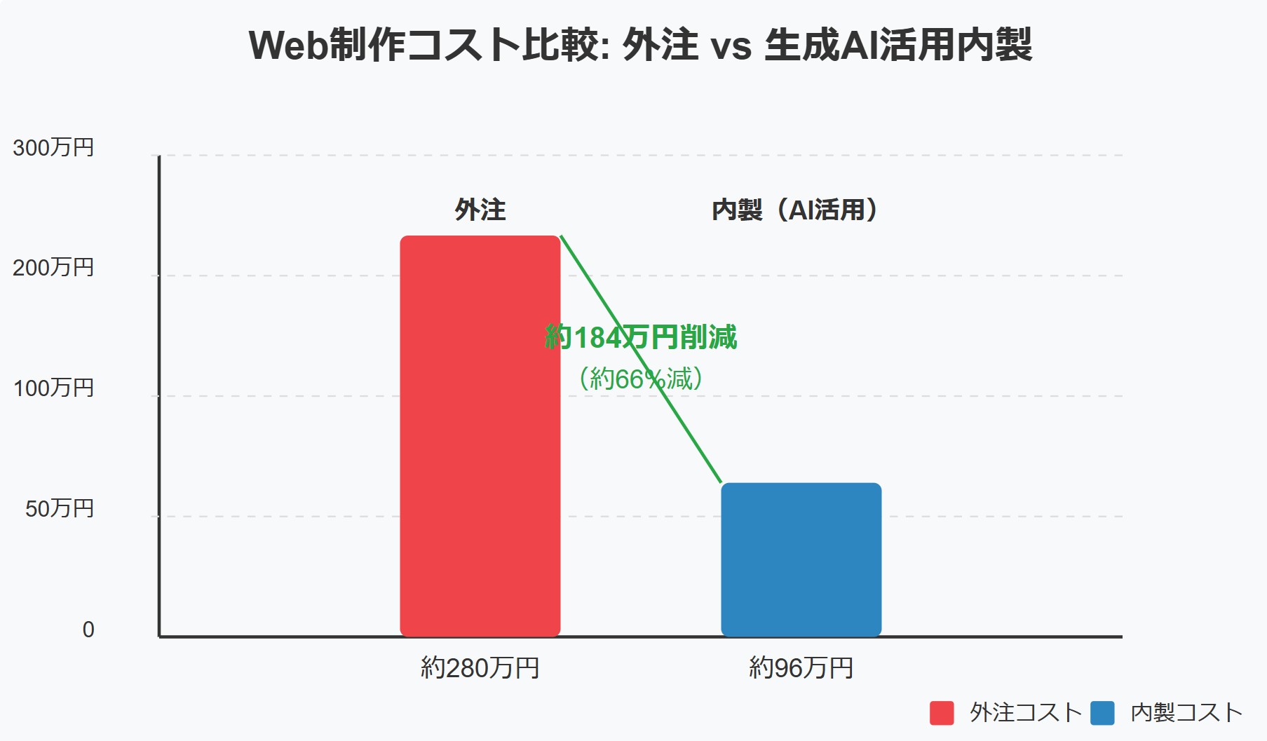 外注と内製のコスト比較
