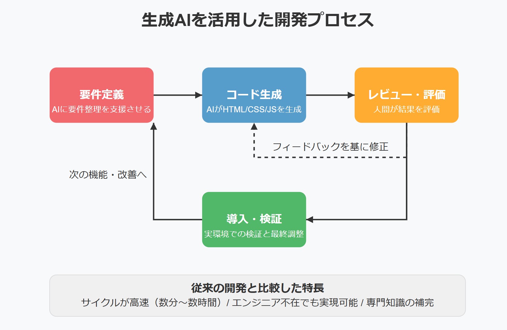 生成AIを用いた開発プロセスフロー図
