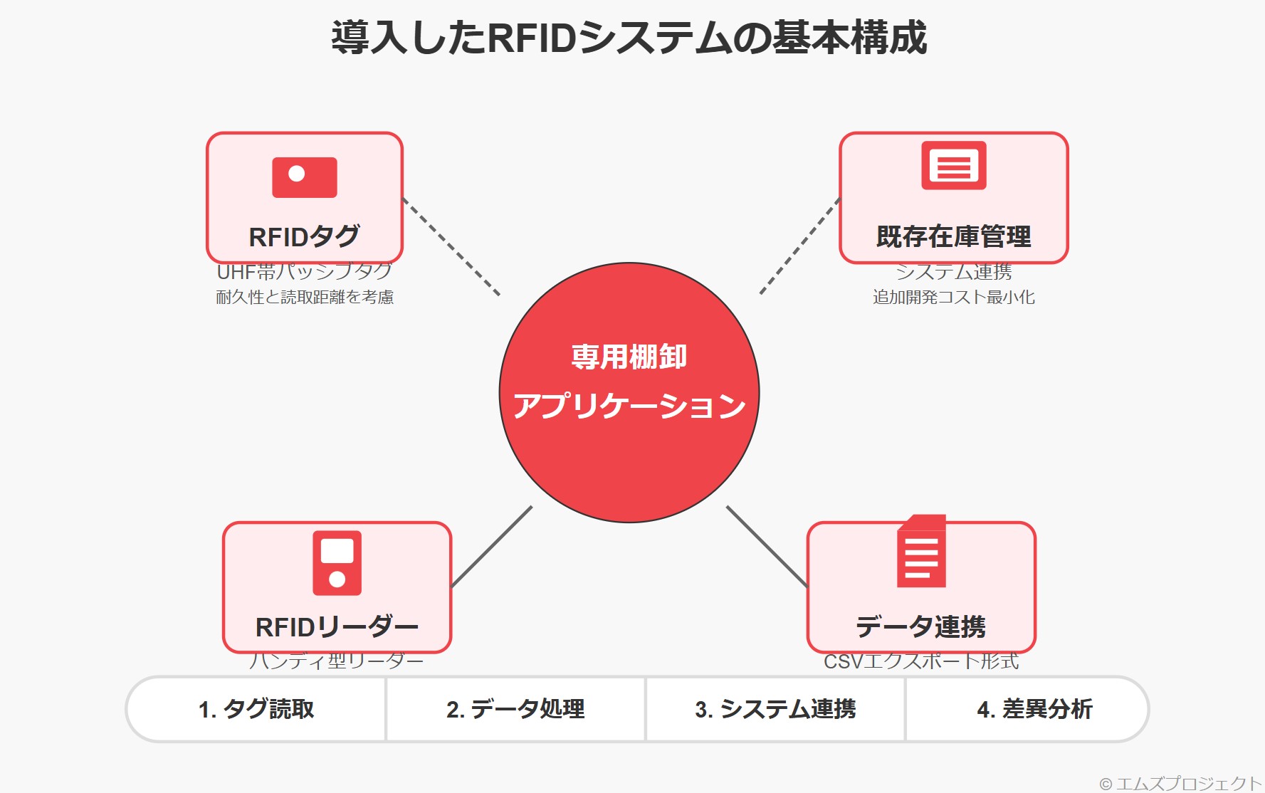 RFIDシステムの基本構成