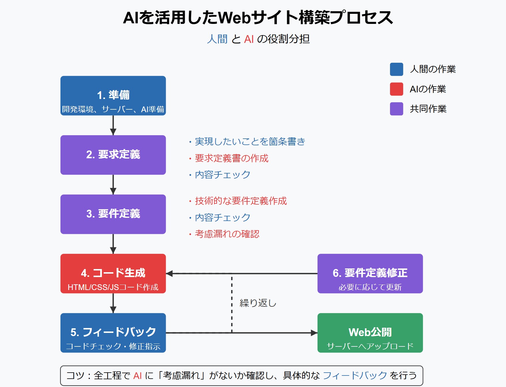 生成AIを活用したウェブサイト開発の様子