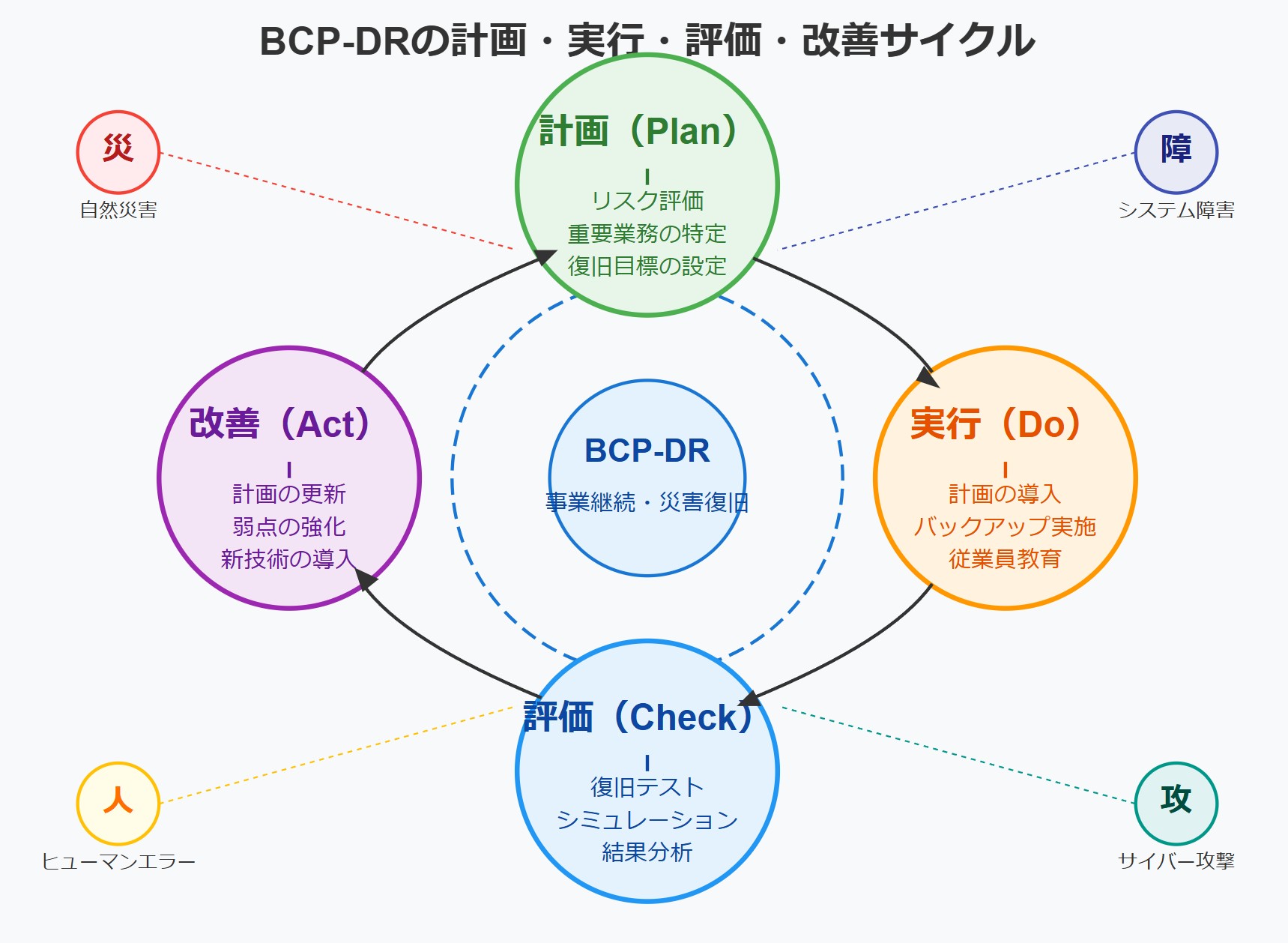 BCP-DRの実践サイクル