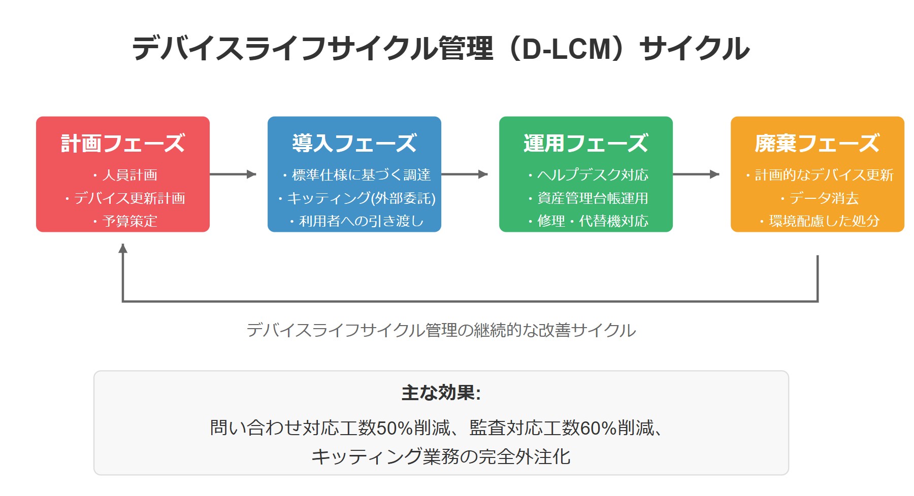D-LCMサイクルの概念図