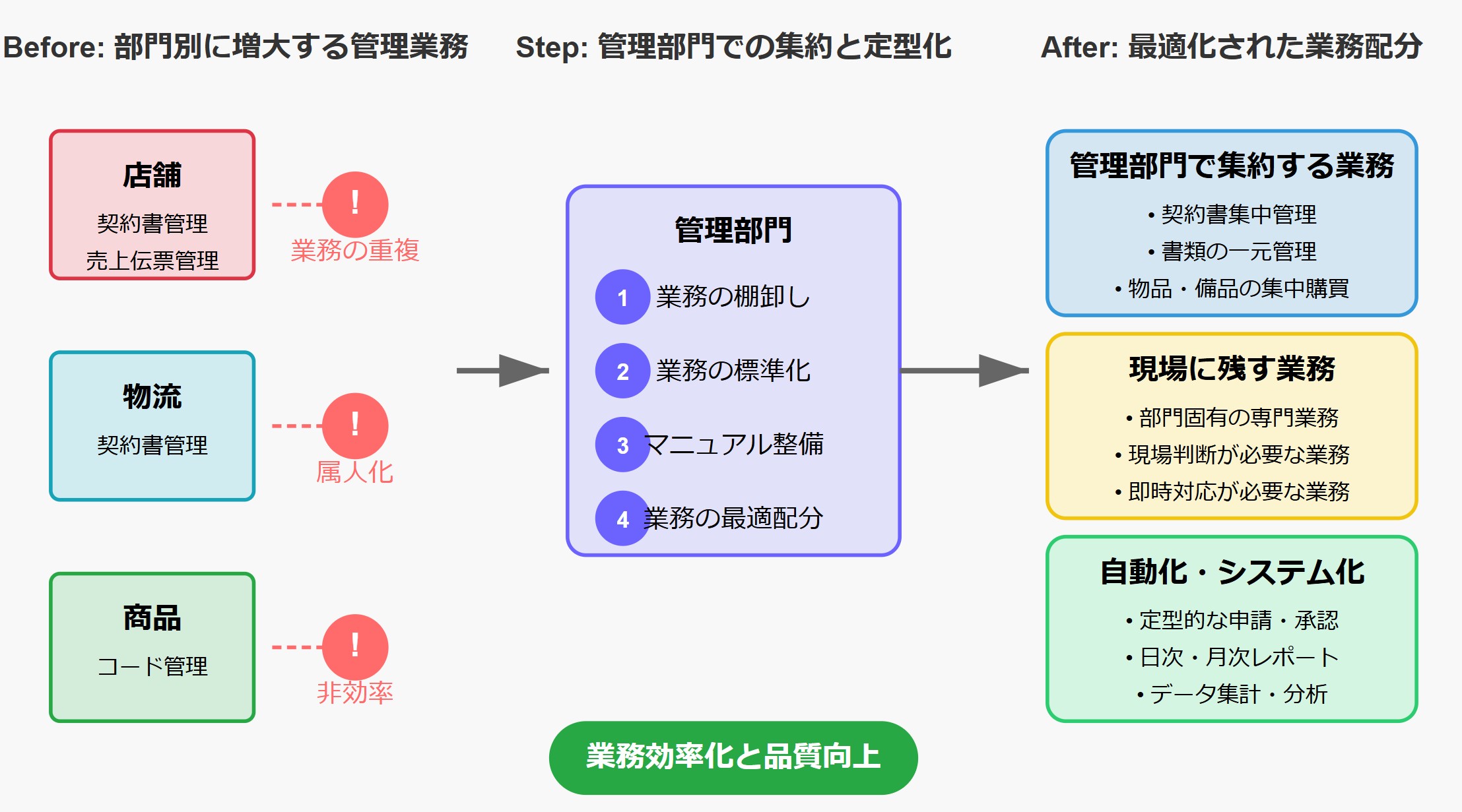 業務集約・定型化・再分配プロセス