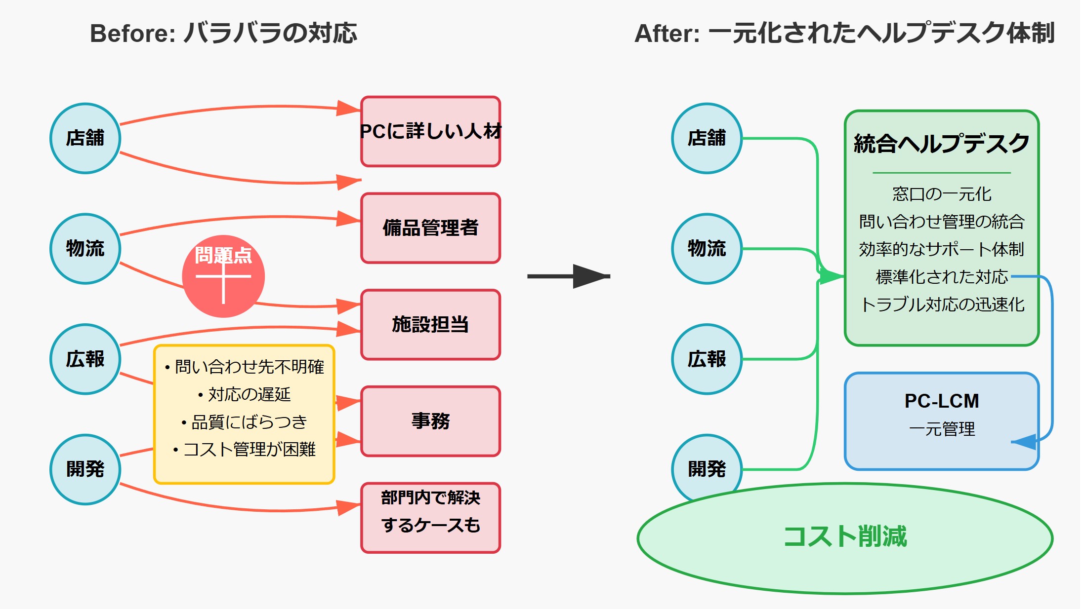 ヘルプデスクとPC-LCMの整備による一元化