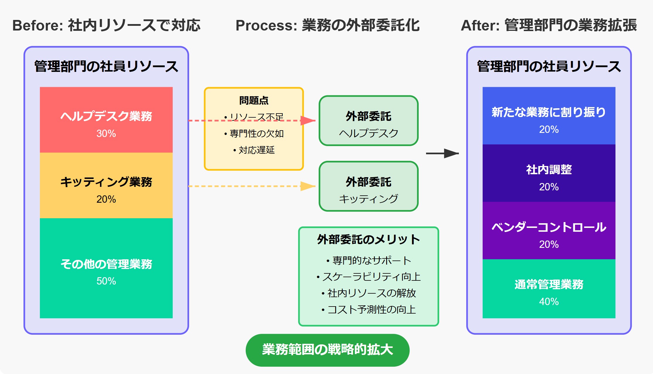 業務の外部委託化と管理部門の拡張