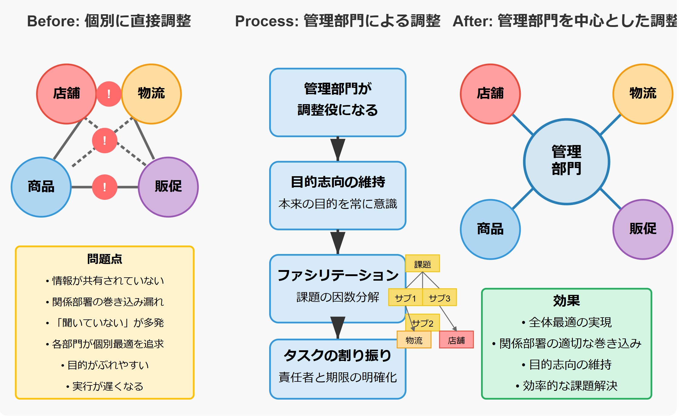 管理部門による部門間調整とファシリテーション