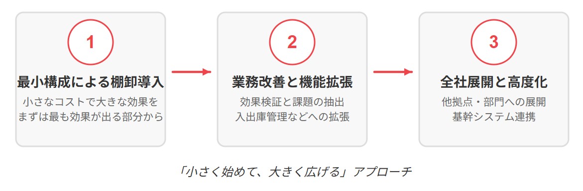 段階的RFIDシステム導入アプローチ