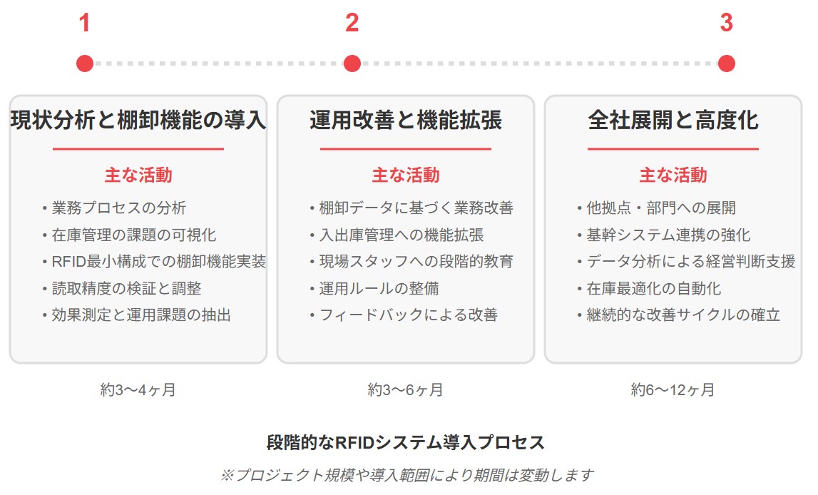 RFIDシステム導入の3つのフェーズ